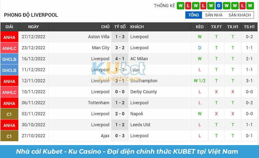 Phong độ Liverpool trước thầm đấu